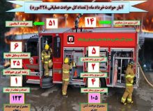 وقوع ۲۲۸ مورد حادثه و حریق در قرچک طی خرداد ماه